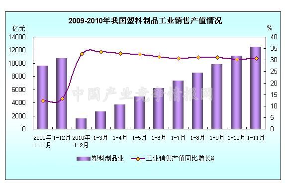 2010年1-11月塑料制品业销售产值稳步增长，市场需求持续旺盛